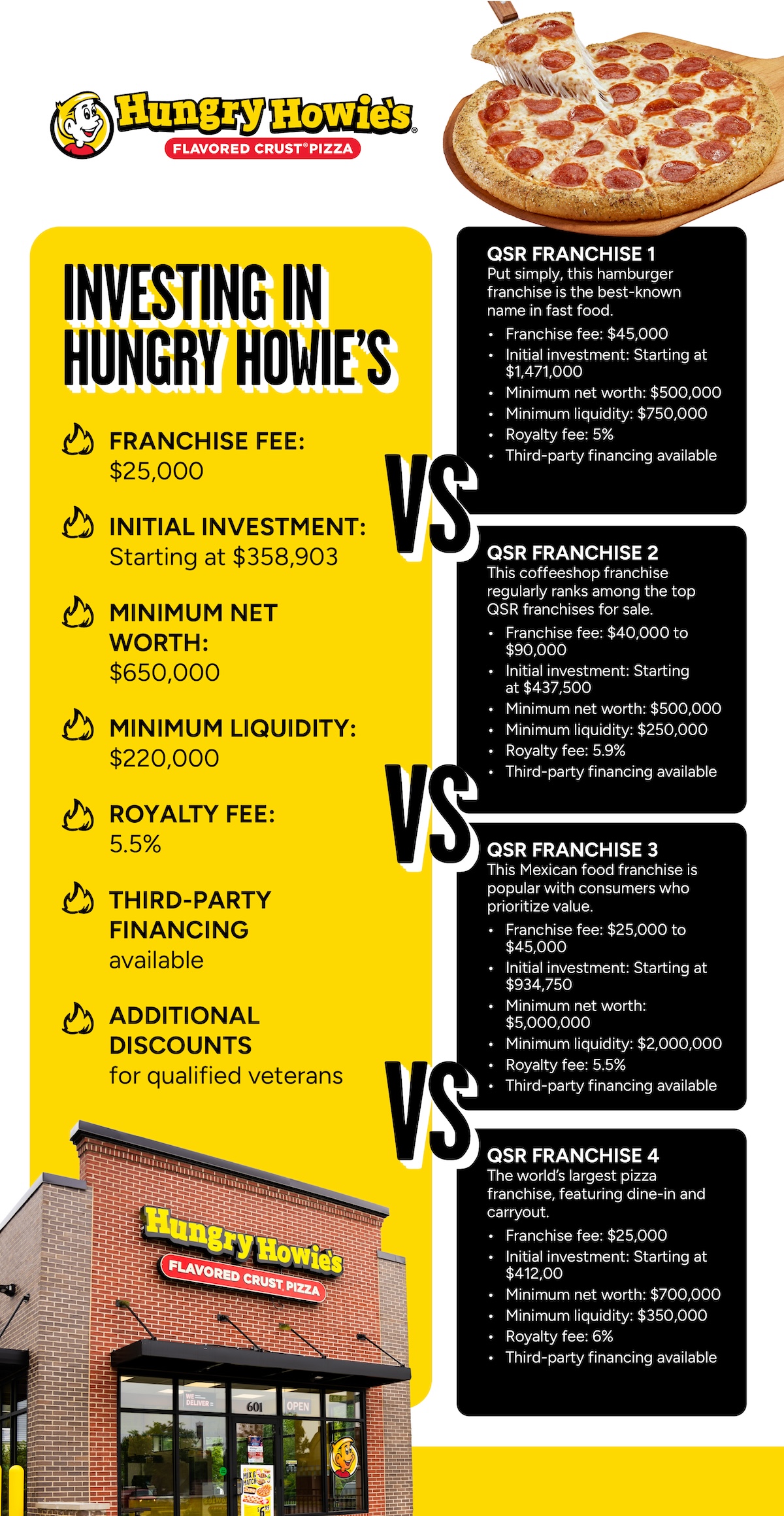 An infographic about investing in hungry howie's
