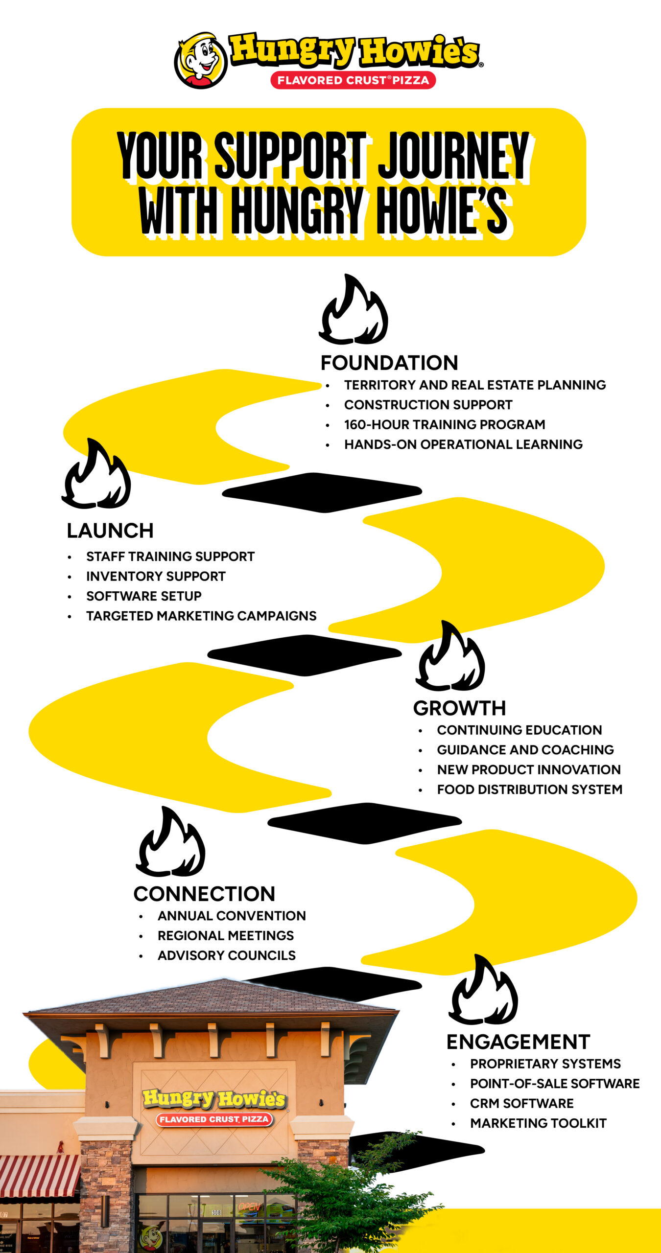 Hungry Howie's infographic