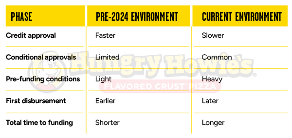 Graphic of a chart about loans